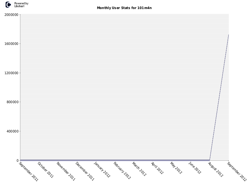 Monthly User Stats for 101m4n